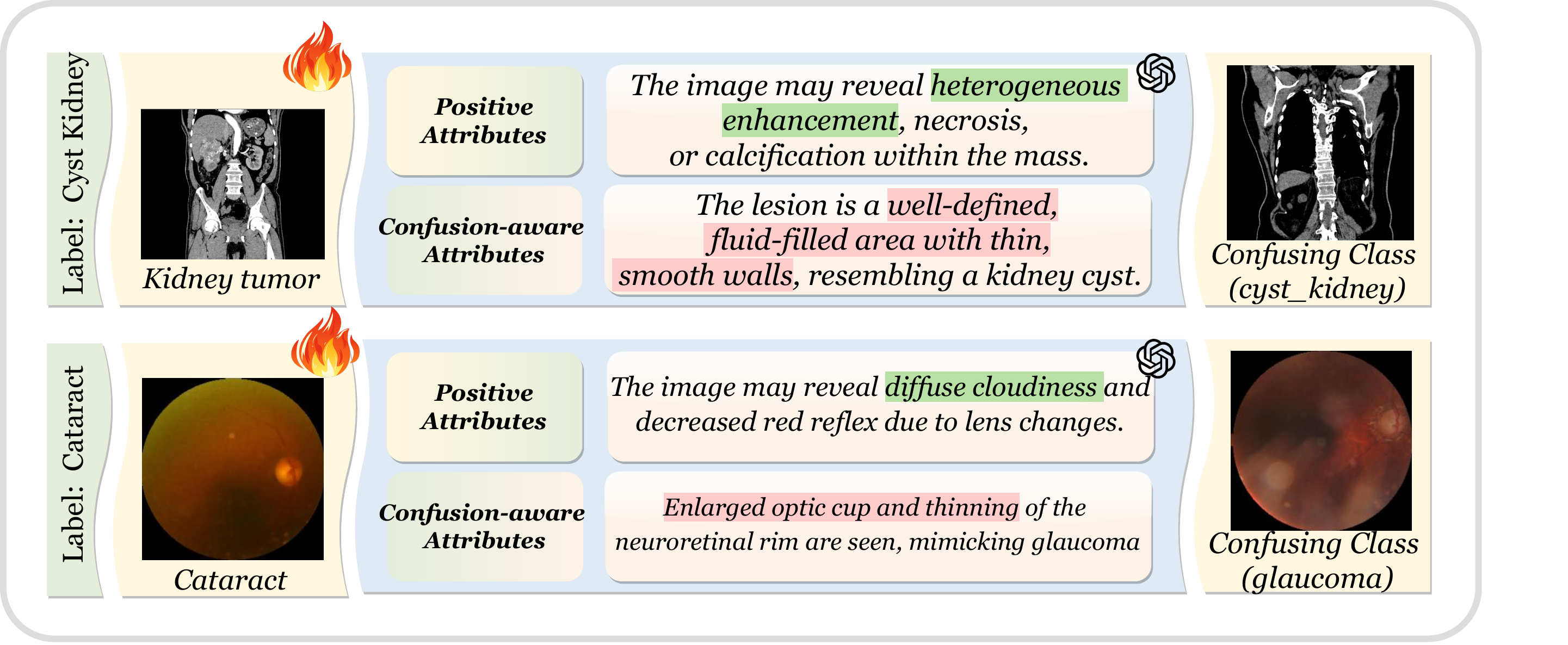 Per-class examples of positive vs confusion-aware attributes